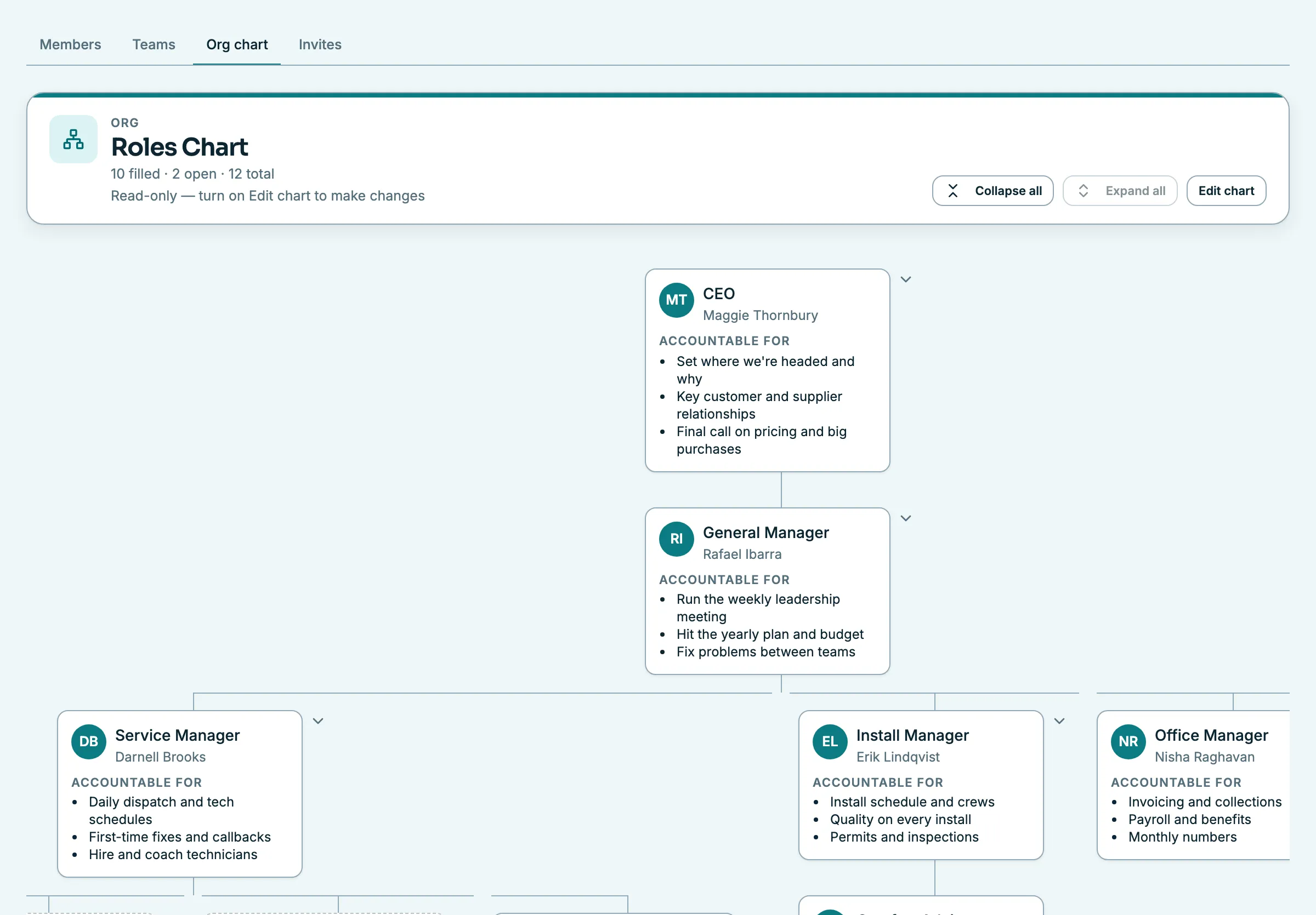 The roles chart in Whitewater OS mapping each seat with its person and accountabilities, from the CEO and general manager down to the department heads