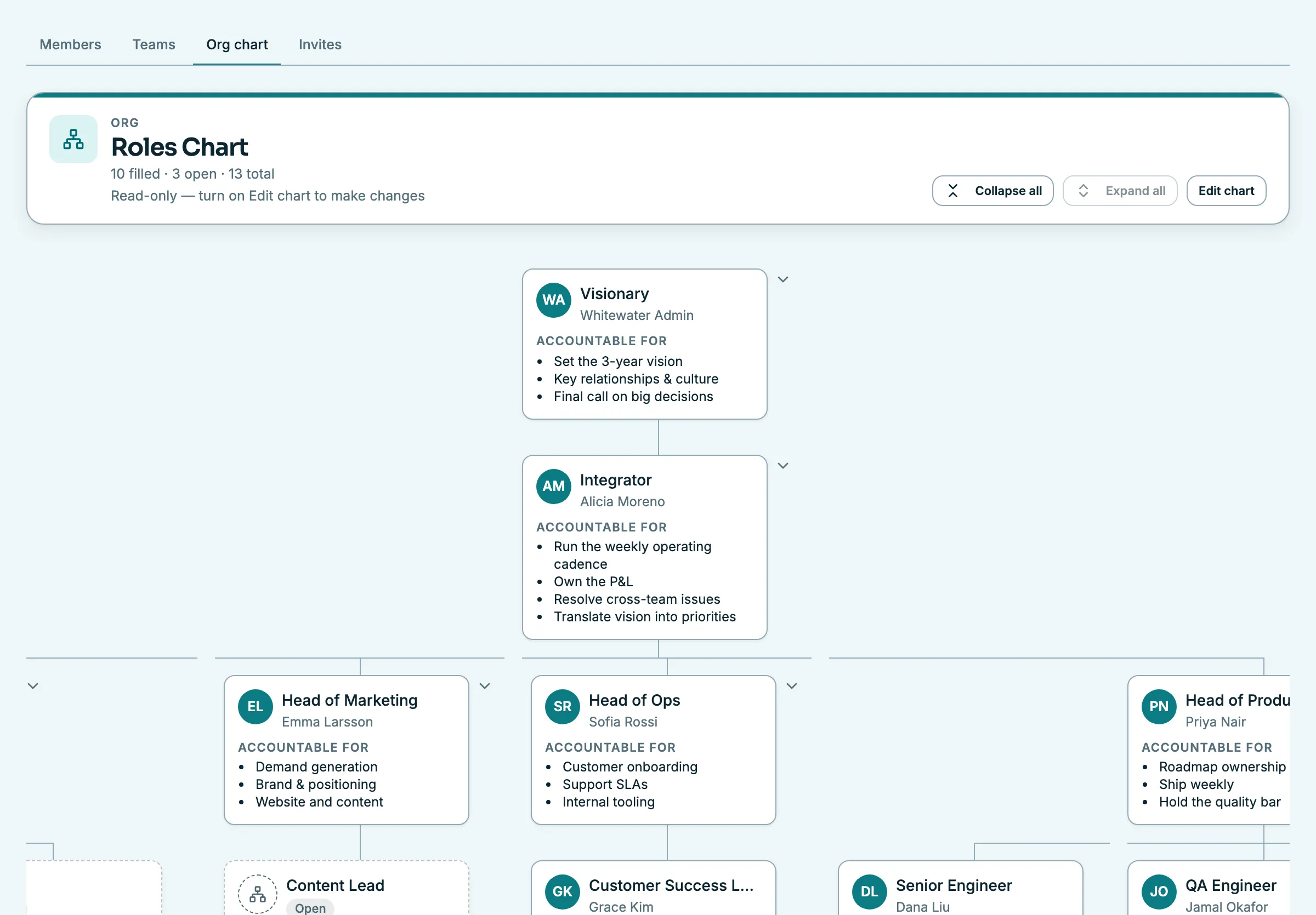 The roles and accountability chart in Whitewater OS mapping seats from Visionary and Integrator through every department